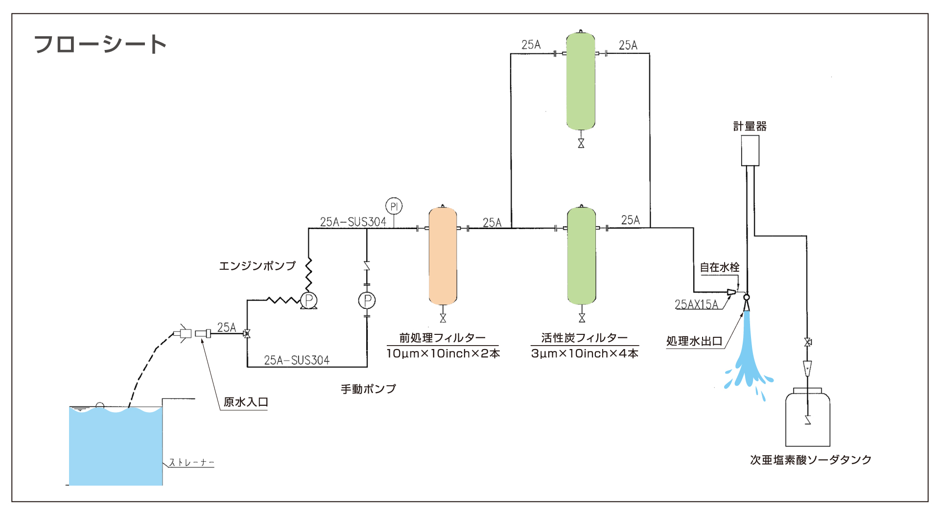 昭和工機の非常時用給水器「ライフフォンテSシリーズ」のフロー